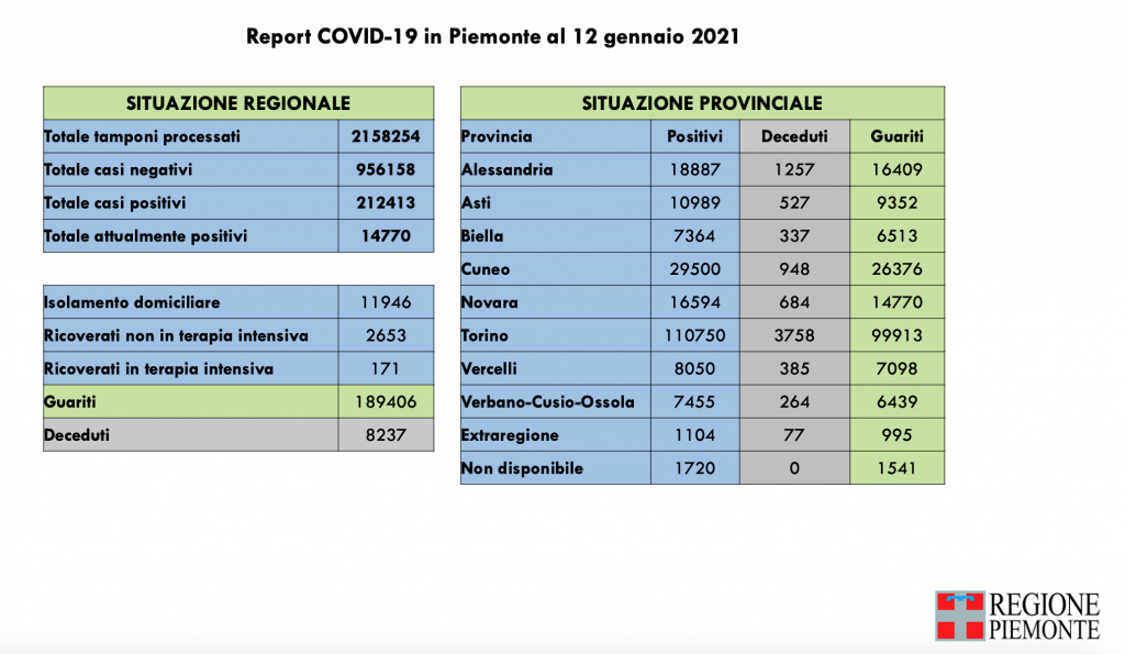 Covid: 212.413 contagi, 8237 decessi, 189.406 pazienti guariti